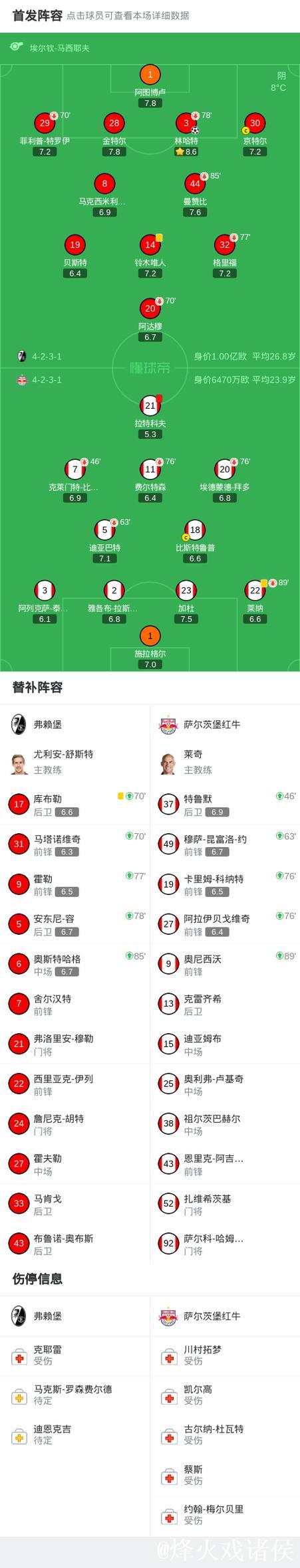 弗赖堡1-0萨尔茨堡红牛,林哈特制胜 弗赖堡1-0萨尔茨堡红牛,林哈特制胜