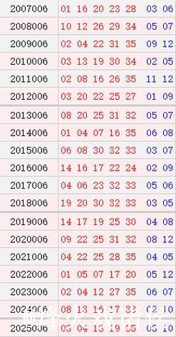 大乐透006期历史同期号码全汇总